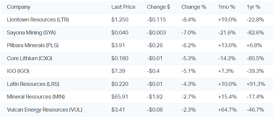 Lithium stocks bore the brunt of the selling in resources companies today