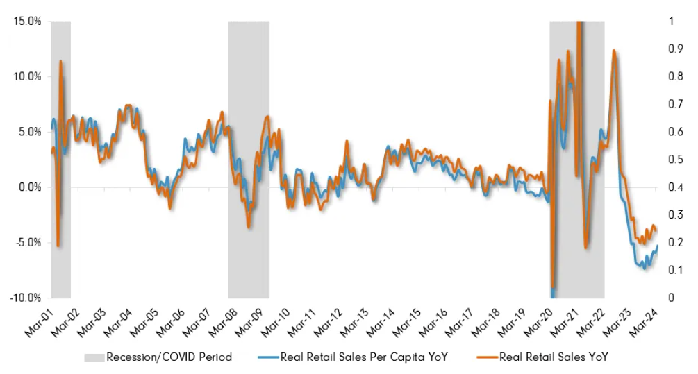 Source: ABS, Bloomberg, Fidelity international, June 2024.