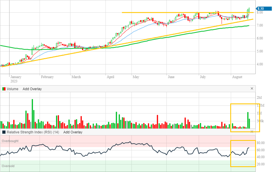 Codan daily chart (Source: Commsec)