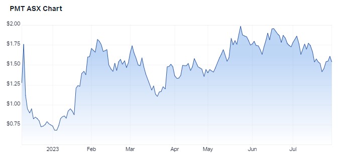 One year prices for Patriot Battery Metals. Source: Market Index, 31 July 2023