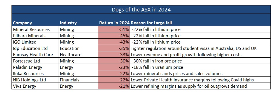 Image: Dogs of the ASX in 2024