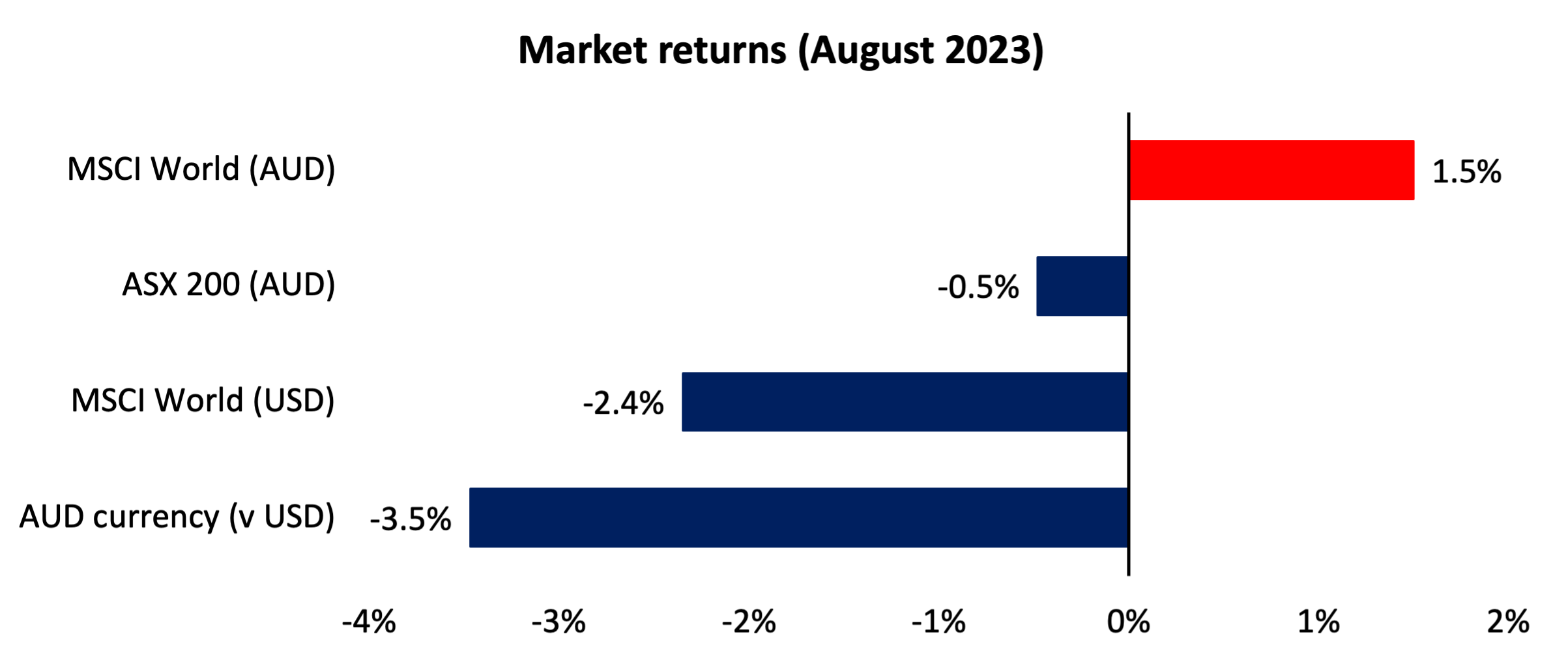 Source: Bloomberg