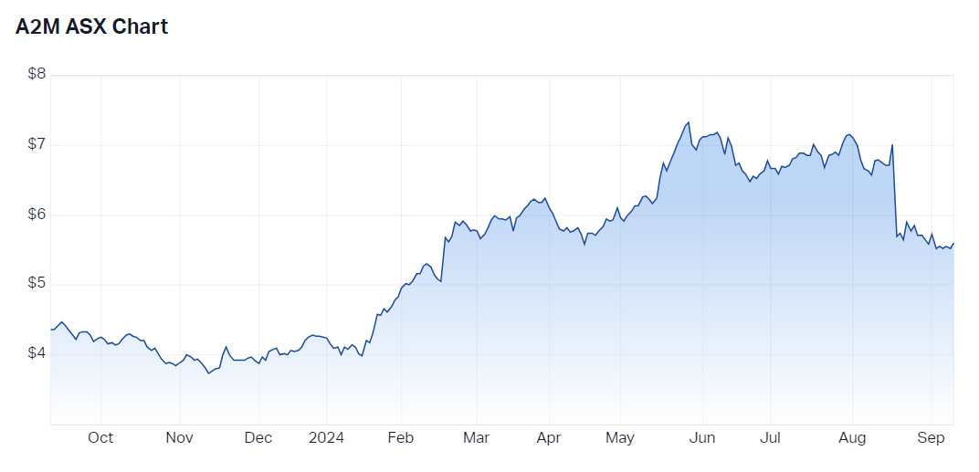 A2M 1-year chart. (Source: Market Index)