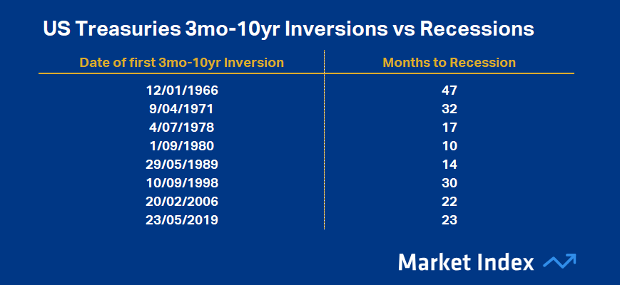 US Treasuries 3mo-10yr Inversions vs Recessions