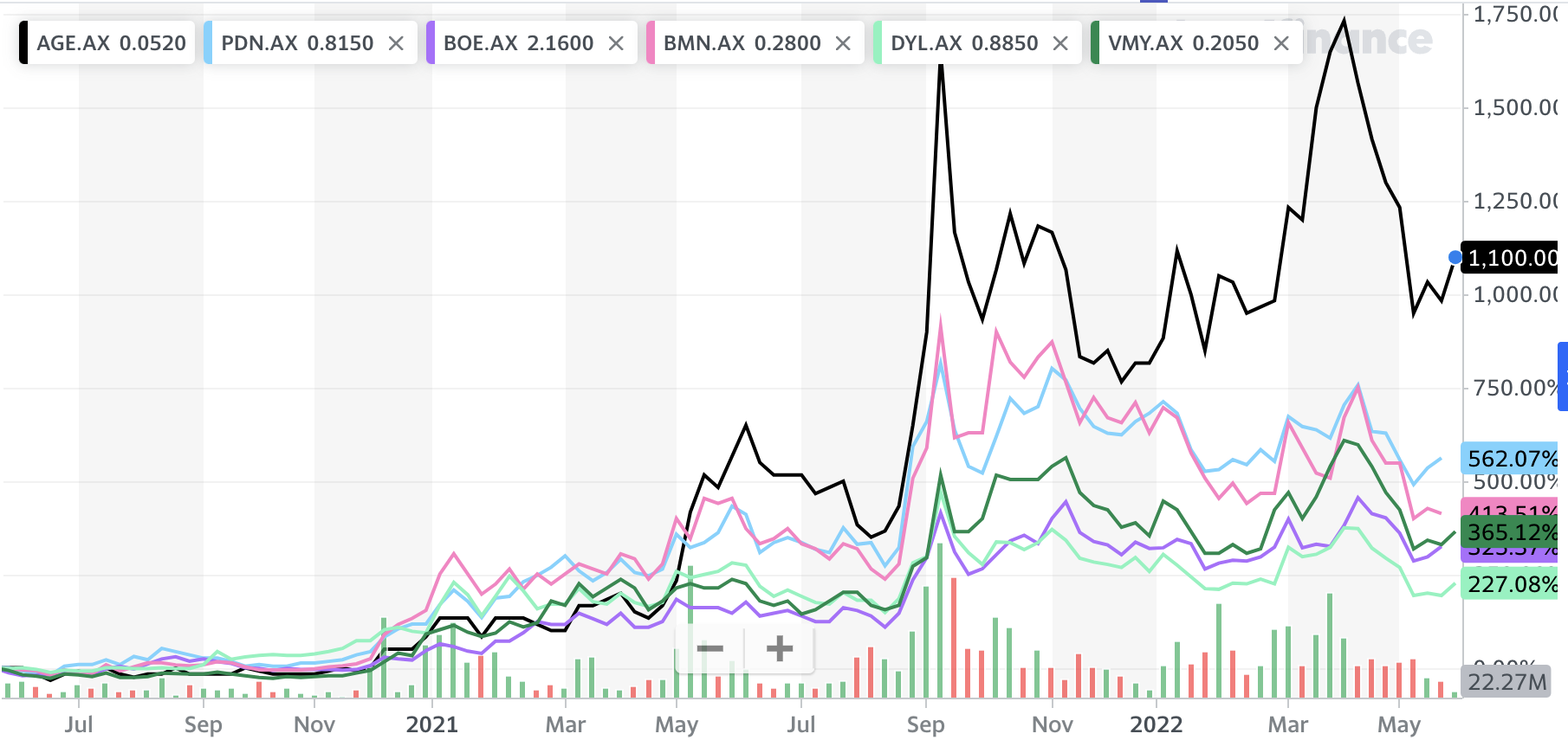 Leading the pack: Alligator Energy over 24 months versus the ASX's largest uranium stocks 