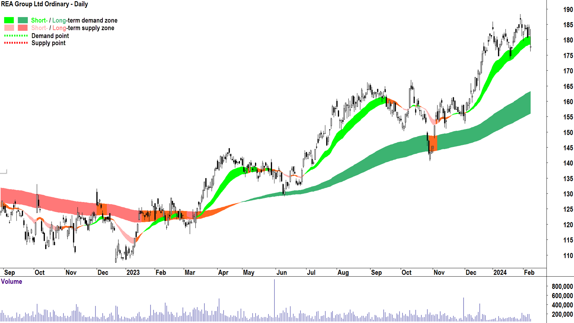 There are a few technical issues developing on the REA chart