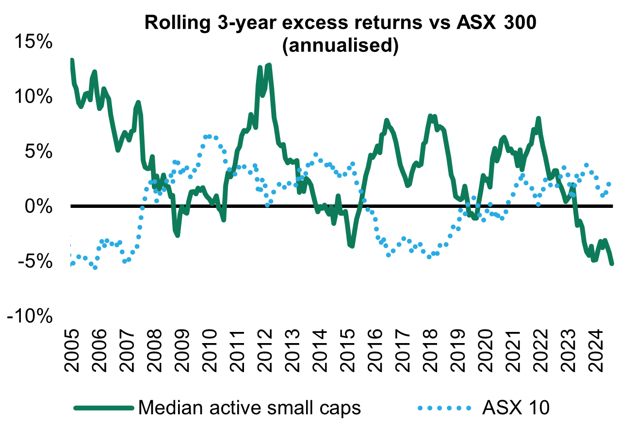 Source: Mercer Insight, FactSet, Firetrail, September 2024, beforefees

Past performance is not a reliable indicator of
future performance.