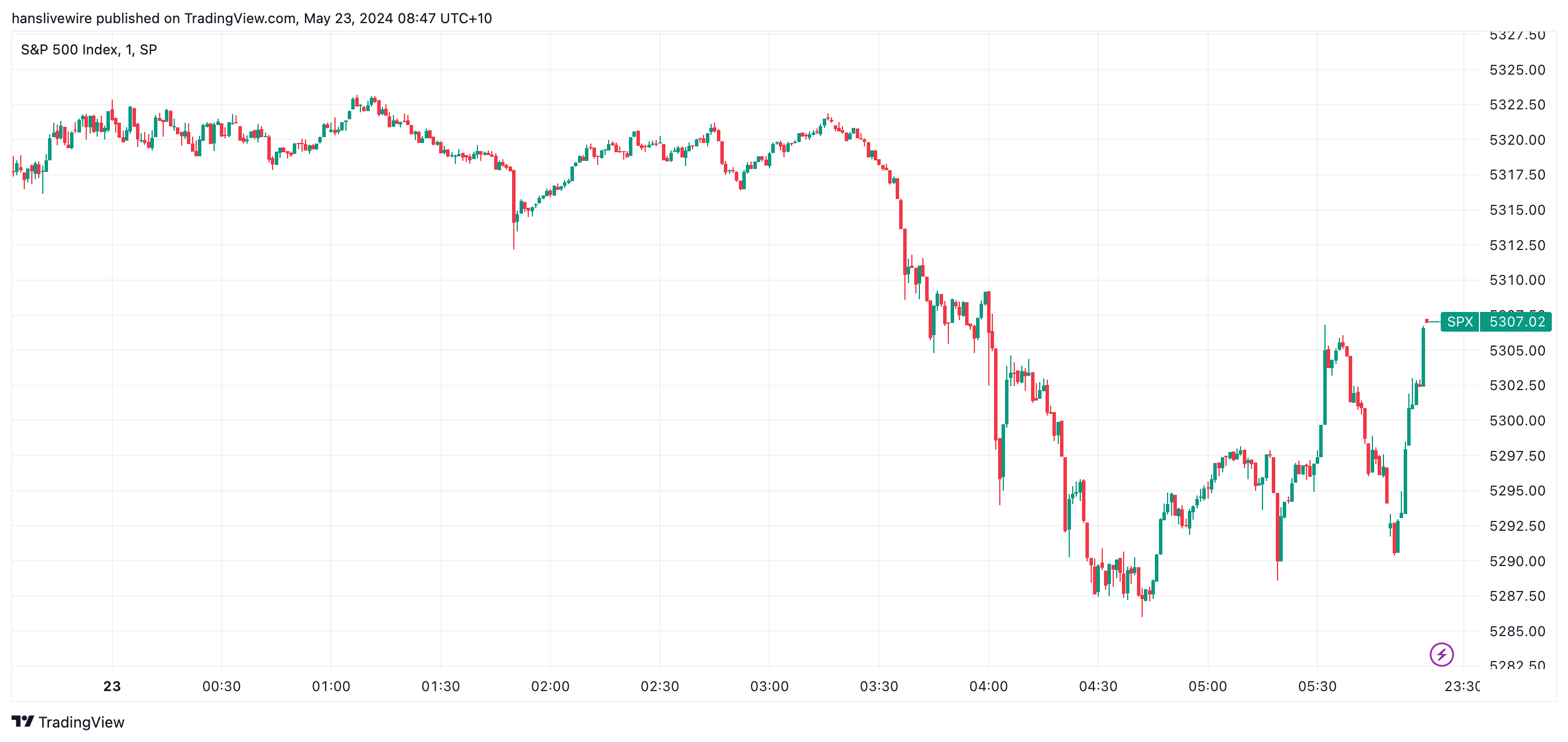 Spot when traders realised NVIDIA was about to report! (Source: TradingView)