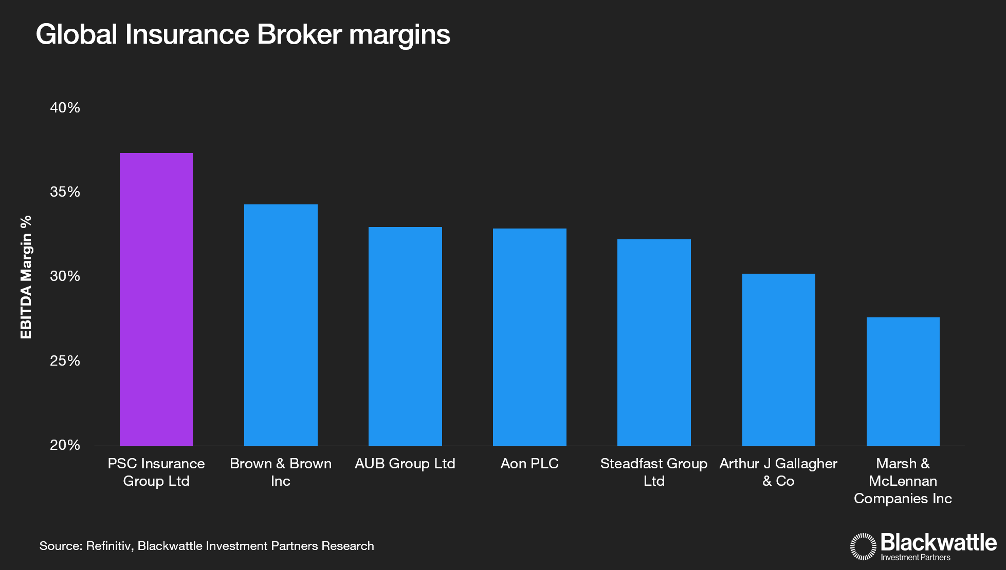 Source: Refinitiv, Blackwattle Investment Partners Research