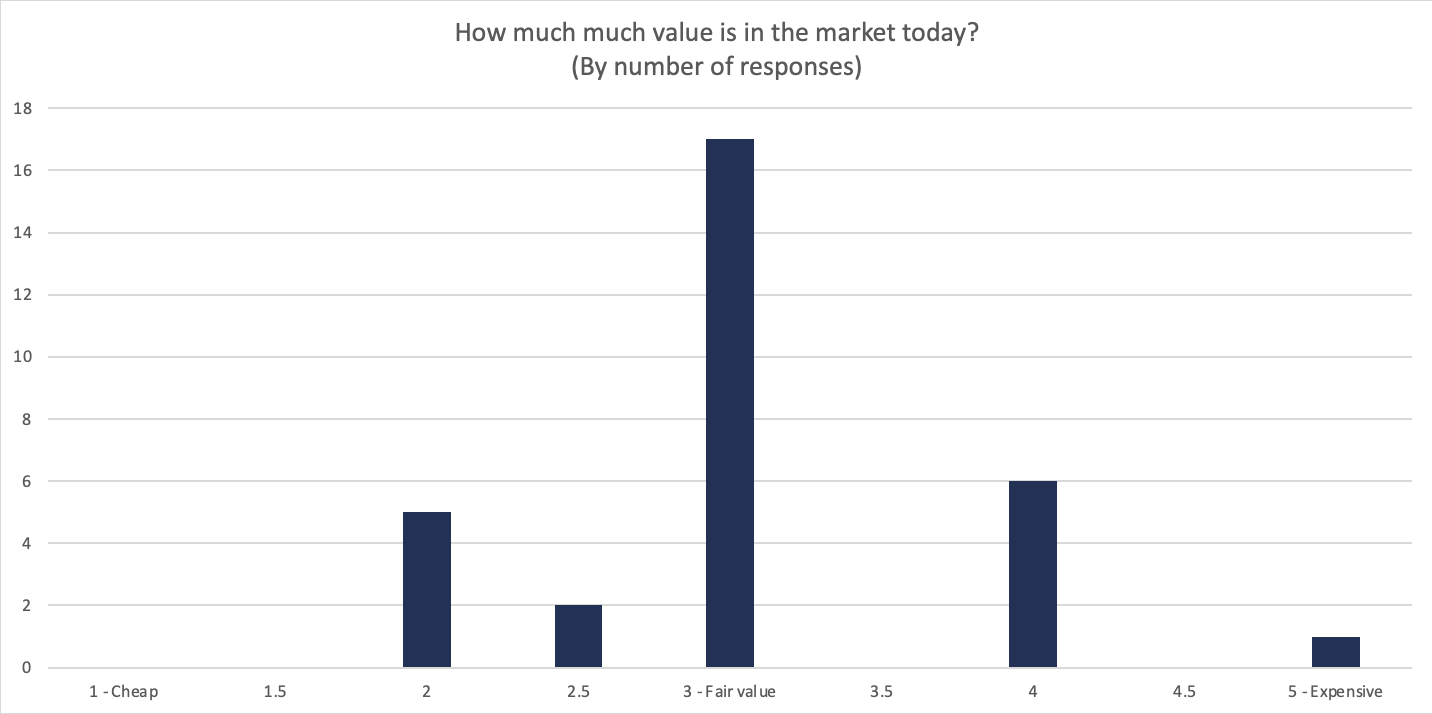 Livewire's gauge of market value during the August Reporting Season. 