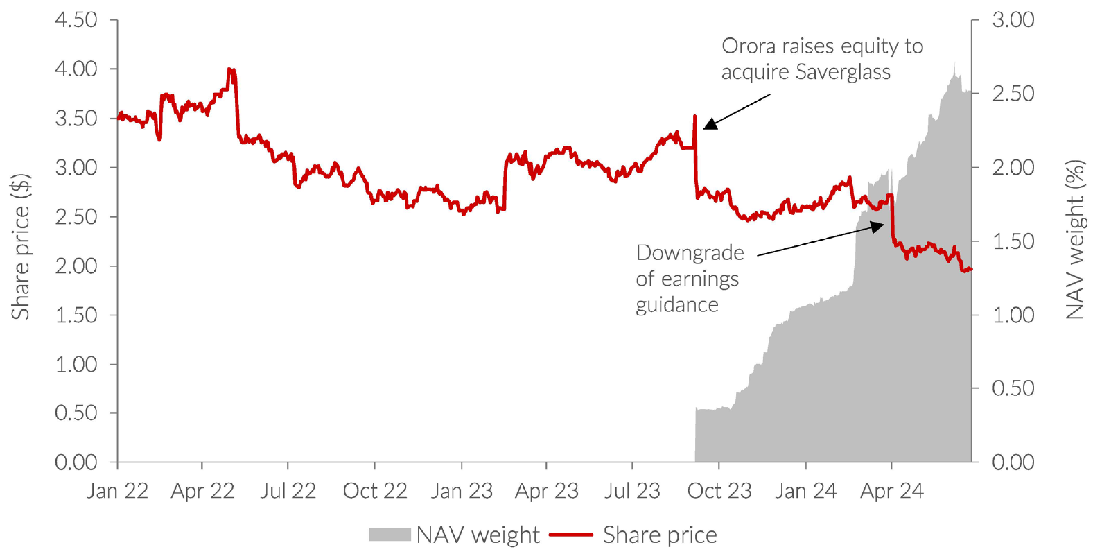 Source: FactSet, Allan Gray, as at 24 June 2024. The Allan Gray Australia Equity Fund is generally representative of the Equity Strategy portfolio, which includes institutional mandates that use the same strategy.