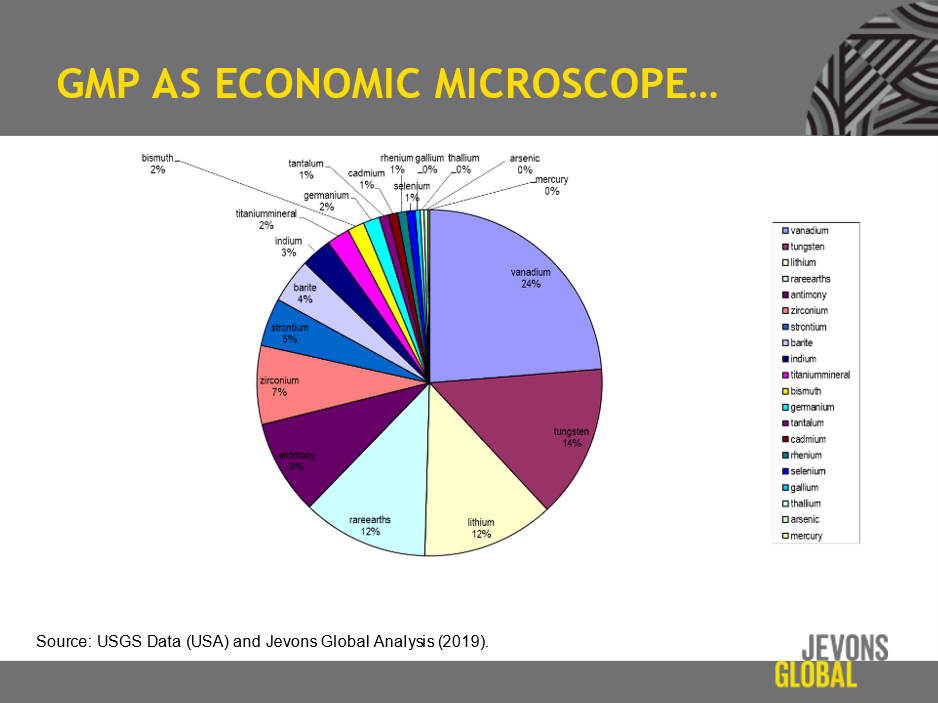 Source: USGS Data (USA) and Jevons Global Analysis (2019).