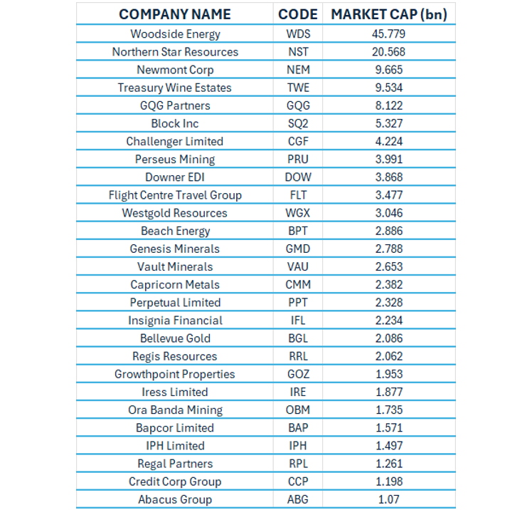 The list above was derived by running the proprietary HALO GARP scan in the Halo Technologies platform. Market caps sourced from CommSec, current as at EOD 30/10/24 