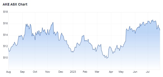 One year prices for Allkem. Source: Market Index, 31 July 2023