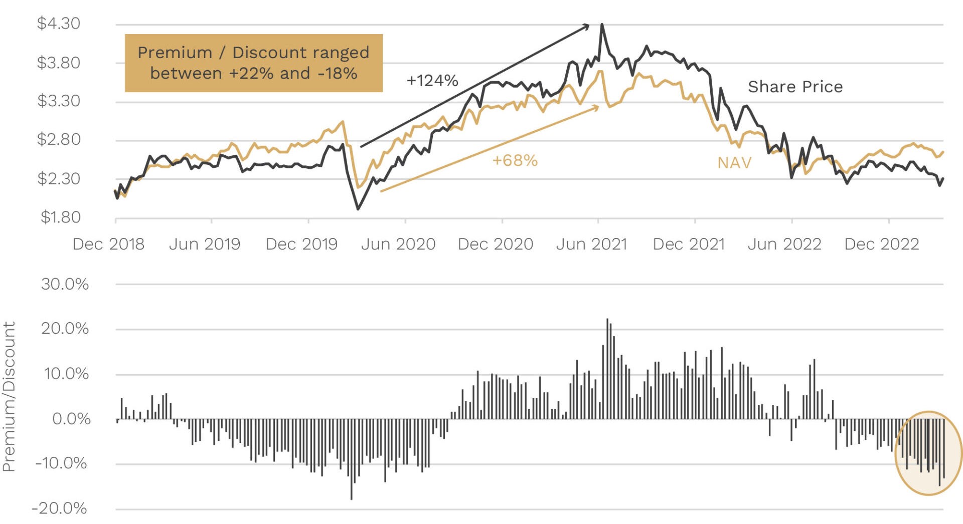 Data as at 31 March 2023. Past performance is not a reliable indicator of future performance.