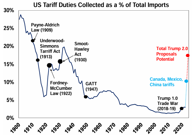 Source: US ITC, Evercore ISI, AMP. Trump 2.0 assumes 10% general tariff and 50% on China. 