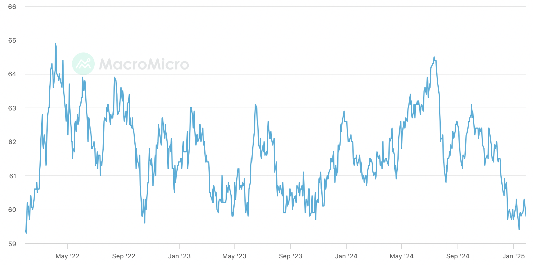 The Australian Dollar Trade Weighted Index. (Source: MacroMicro)