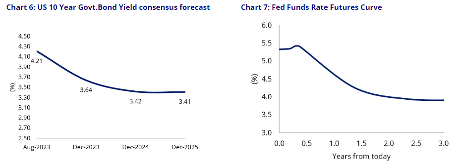 Source: Bloomberg, As at 16 August 2023.