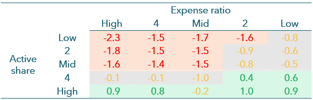 Table 2. Alpha by expense ratio and active share in U.S. equity mutual funds from 1990 to 2015