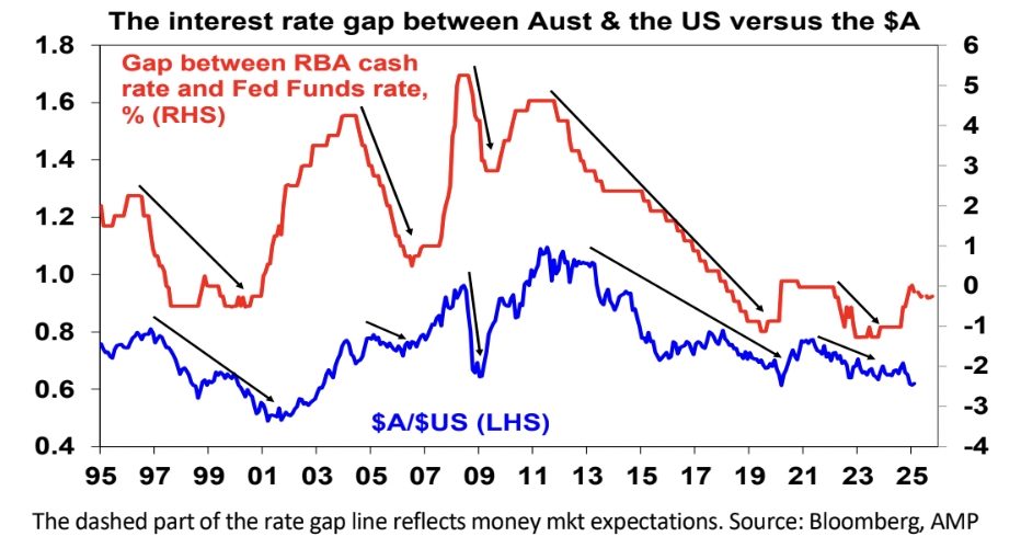 Source: Bloomberg, AMP