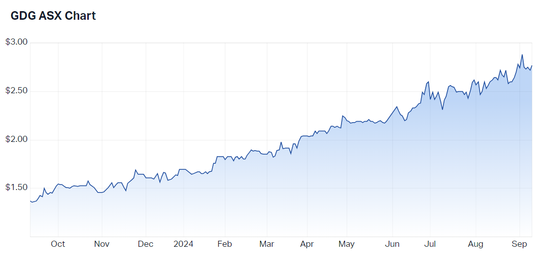 GDG 1-year chart. (Source: Market Index)