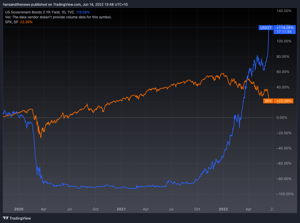 Cue the world-altering order. The 2-year note yield in America has rocketed while the S&P 500 has flatlined before beginning to crater. (Source: Trading View)