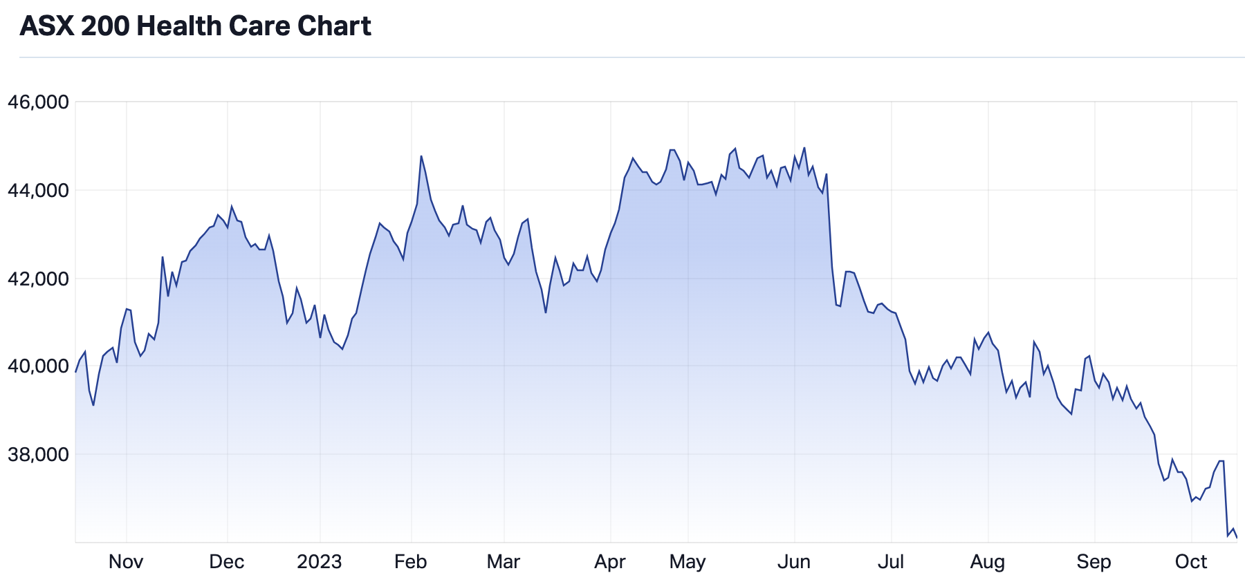 ASX healthcare sector 12-month performance (Source: Market Index)