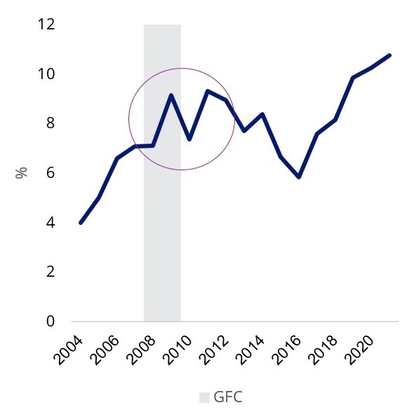 Source: ABS, as at 31 October 2022.