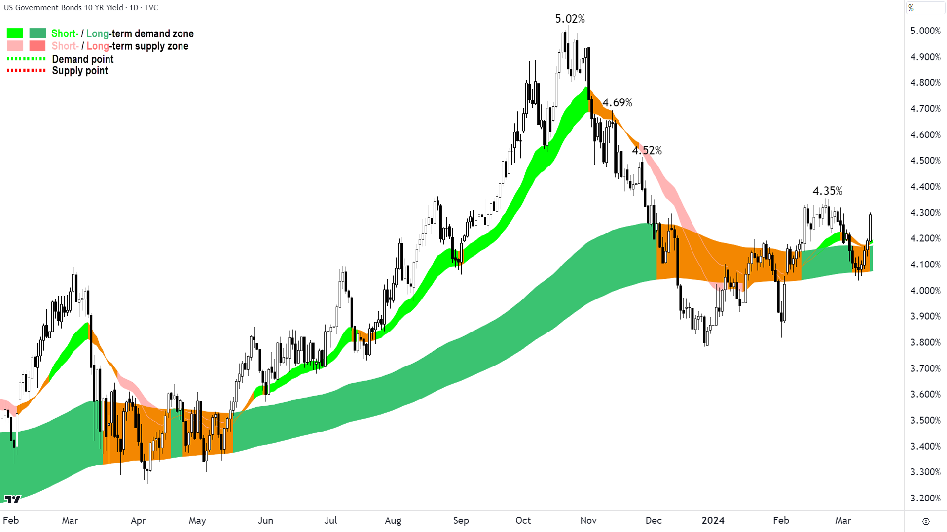 Bonds impact the price of money, and the price of money impacts the price of all assets