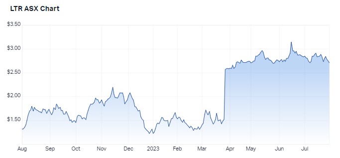 One year prices for Liontown Resources. Source: Market Index, 31 July 2023