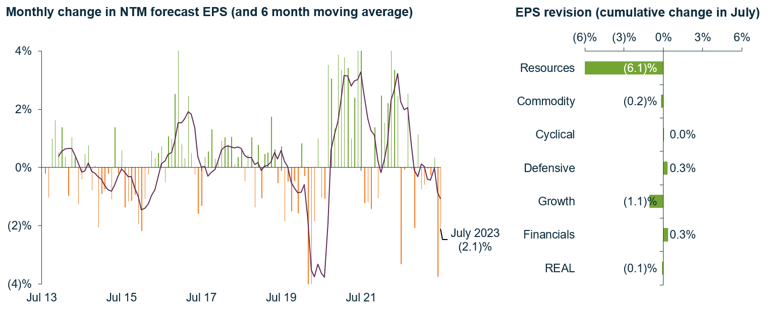 Source: Martin Currie Australia, FactSet; as of 31 July 2023. Data for the S&P/ASX 200 Index. NTM: next twelve months