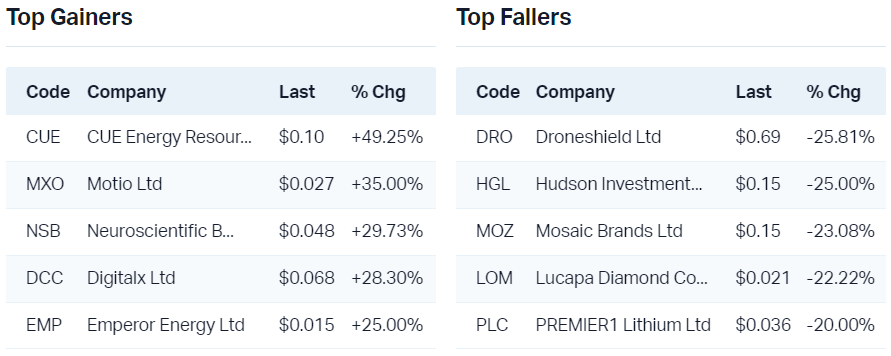 View all top gainers                                                               View all top fallers