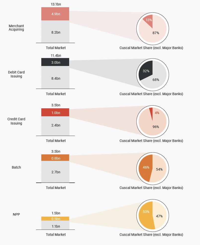 Cuscal Market Share