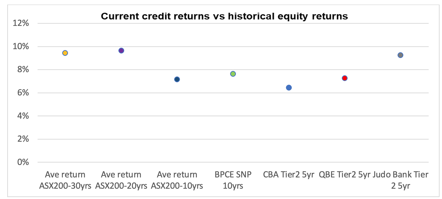 Source: YarraCM, Bloomberg as of 19 October 2023.