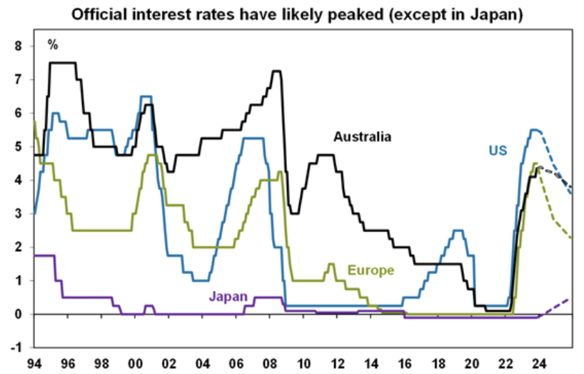 Dashed lines show market expectations. Source: Bloomberg, AMP