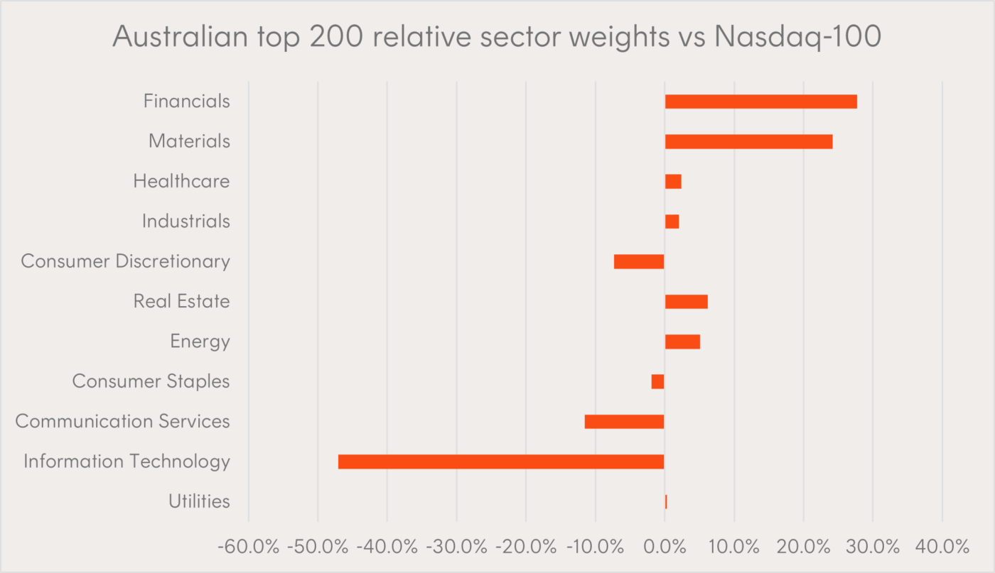 Source: Bloomberg, Betashares. As at 31 July 2023. Australia top 200 represented by Solactive Australia 200 Index.