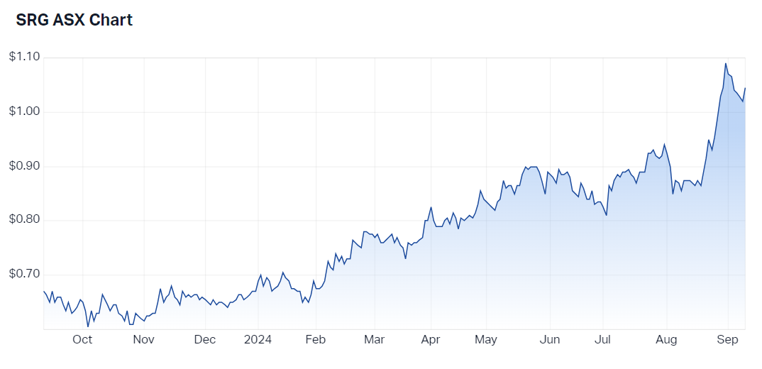 SRG 1-year chart. (Source: Market Index)