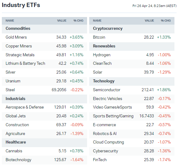 US-listed sector ETFs (Source: Market Index)