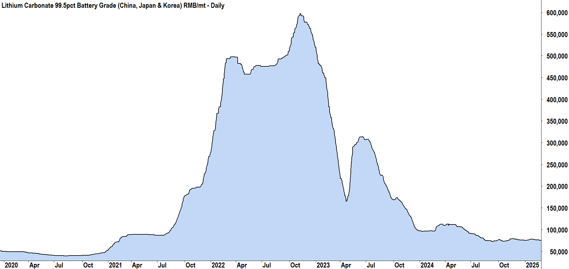 Lithium carbonate price. Source: SMM