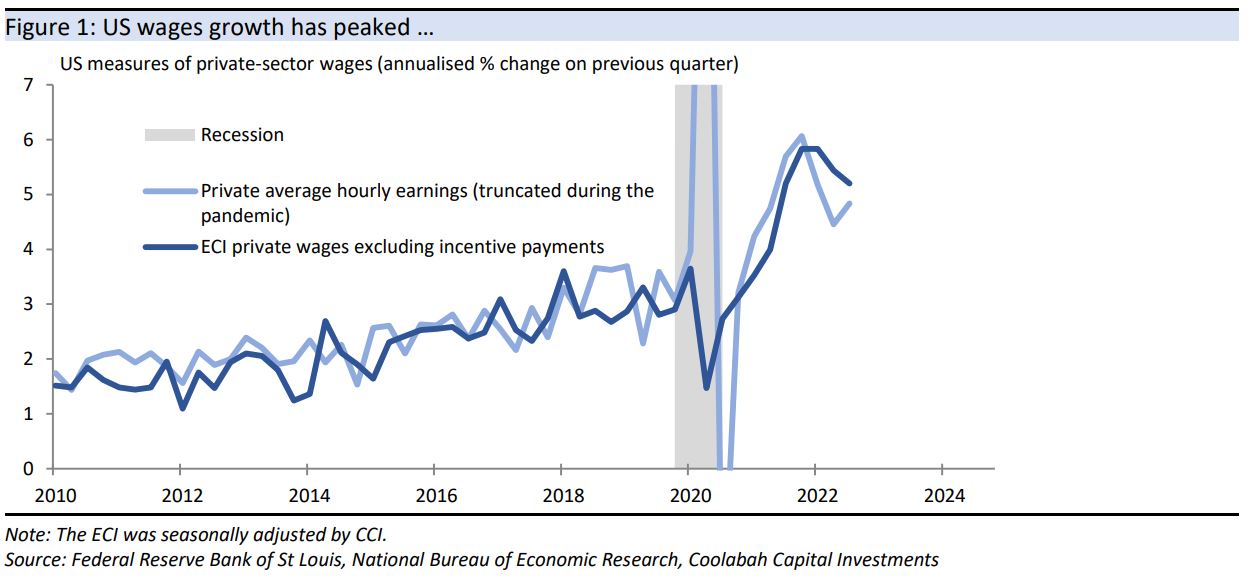 US wages growth has peaked ...