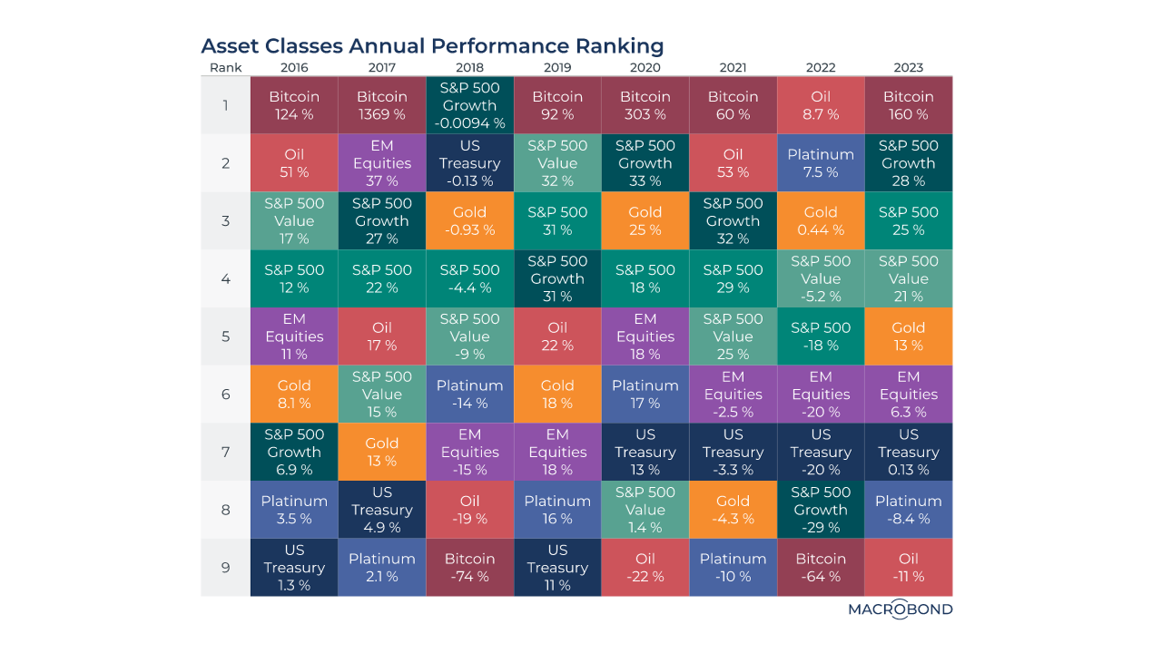 Source: Macrobond Financial