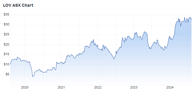 Lovisa's 5-year performance. Source: Market Index, 7 August 2024