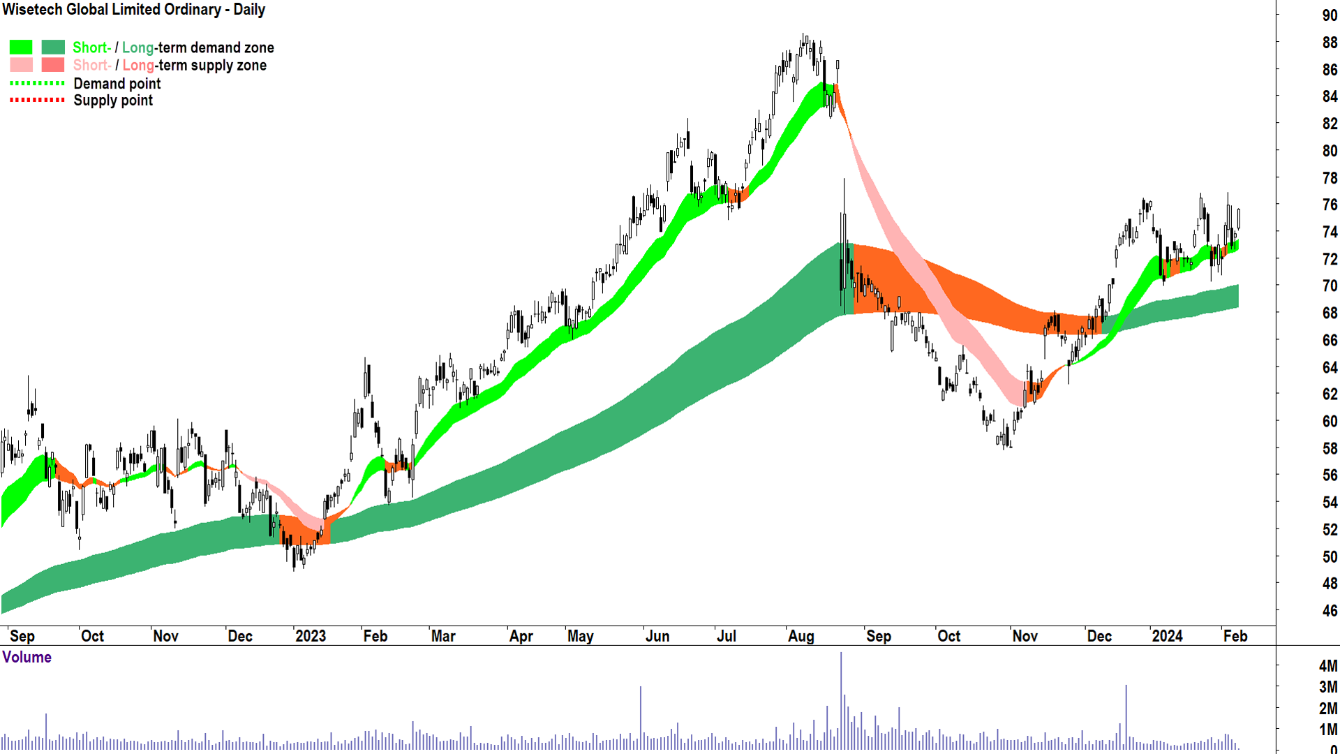 Wisetech is showing signs it may be about to recover its FY23 results losses