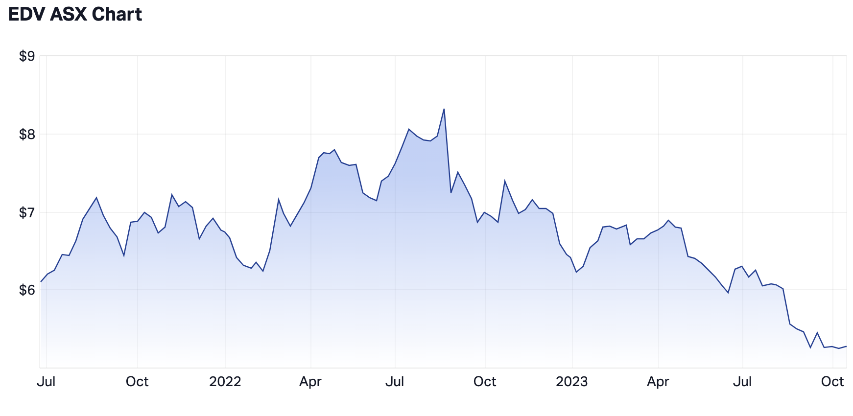 5-year performance of Endeavour Group (Source: Market Index)