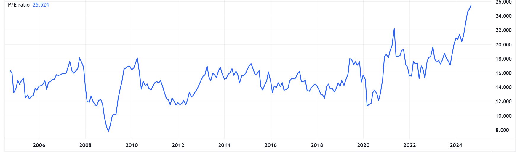 CBA's price-to-earnings history since 2005 (Source: TradingView)