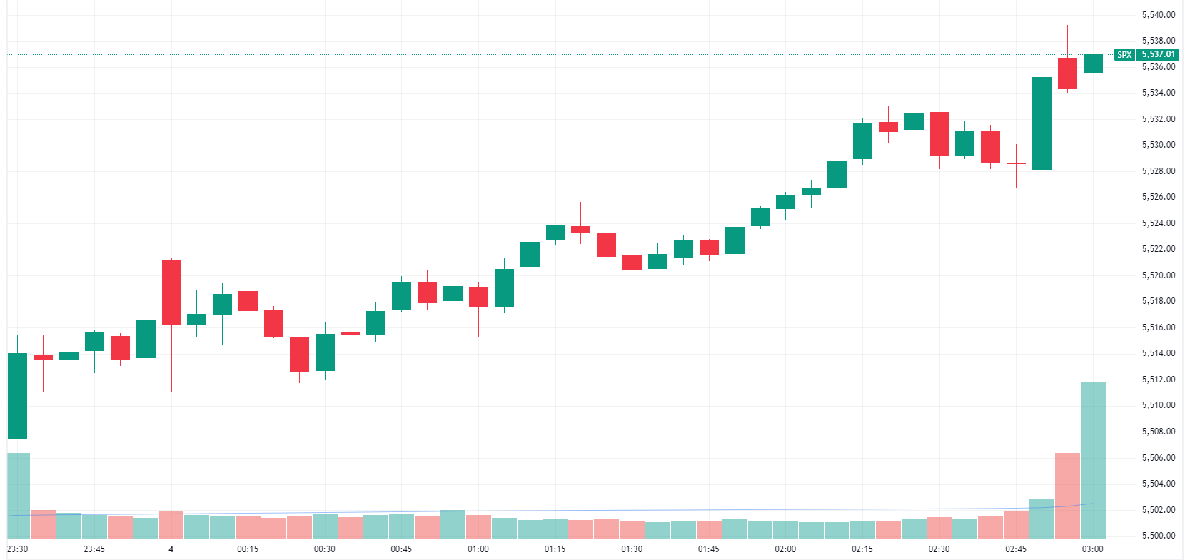 S&P 500 trends higher to close at best levels (Source: TradingView)