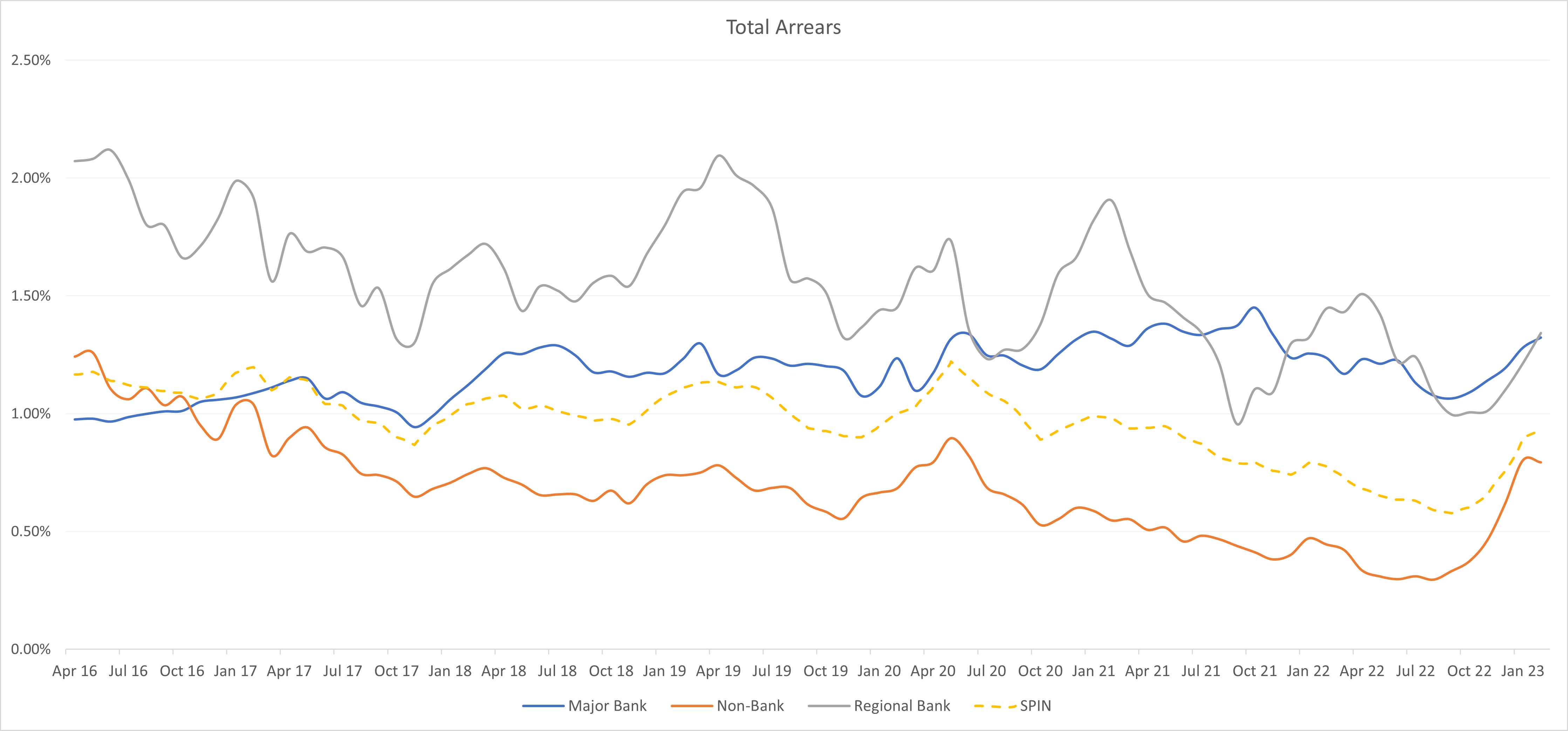 Figure I - Australian Prime Arrears by Cohort