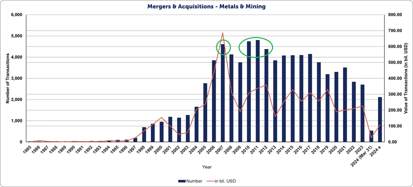 Source: Mergers, Acquisitions & Alliances