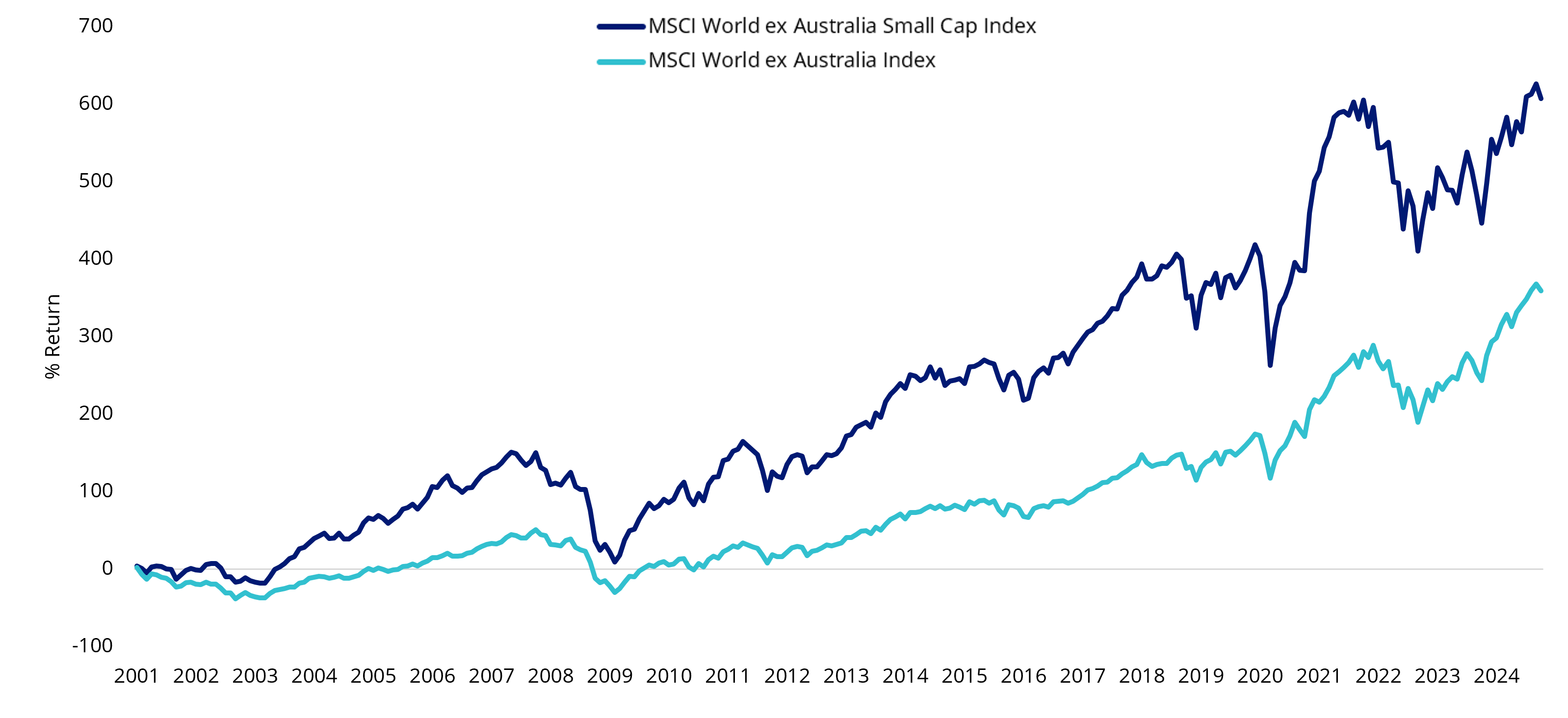 Source: Morningstar Direct, MSCI. 31 December 2000 to 31 October 2024, returns in AUD terms. Past performance is not indicative of future performance. You cannot invest in an index.