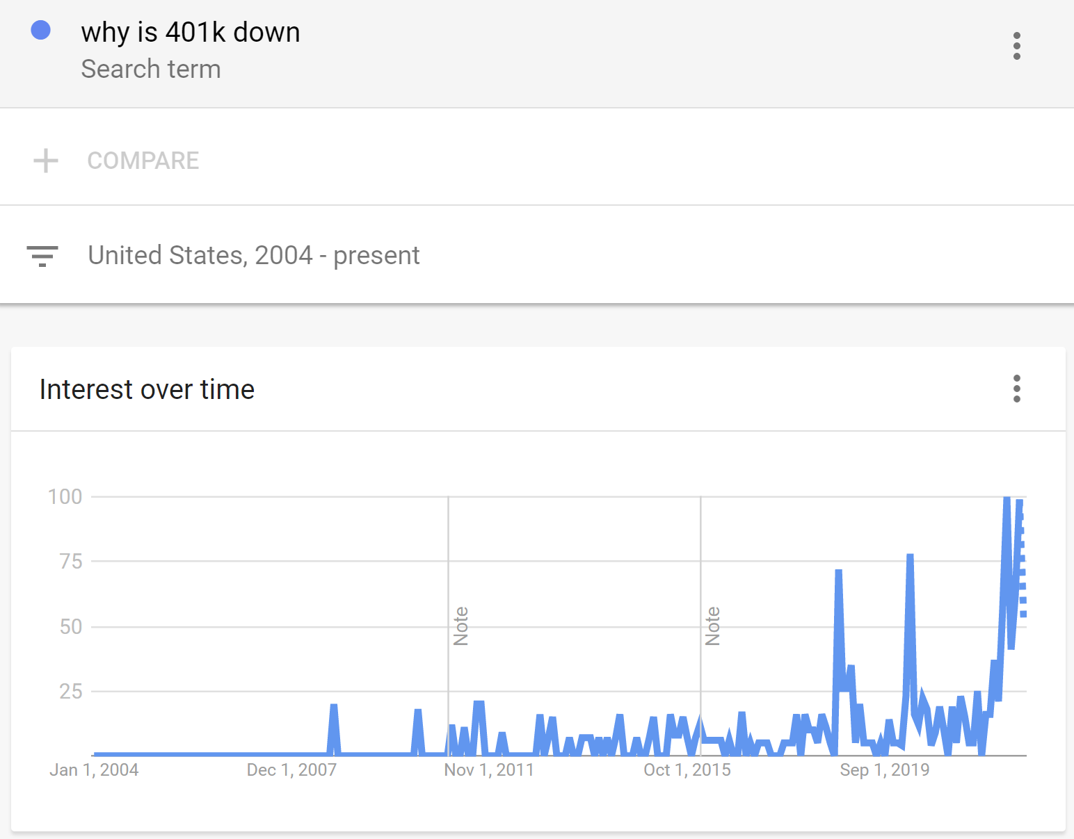 Source:  @Callum_Thomas, Google Trends